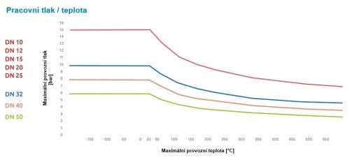 Trubka vlnovcová, TFA, AISI 304, DN 40, pro závit 2"