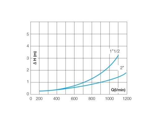 Lapač přímý LINIA 1"1/2 AISI 304