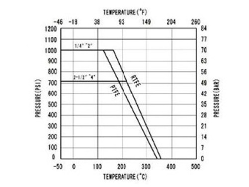 Kohout kulový 3-dílný, CLAMP, PN 63, 1.4408: 2" - 64,0mm                        