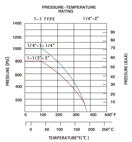 Kohout kulový – typ 300 – 1.4408: 3/4"