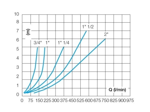 Ventil zpětný IDRJA 3/4" 304 FPM