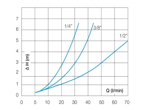 Ventil zpětný SMALL 1/2" 316 PTFE