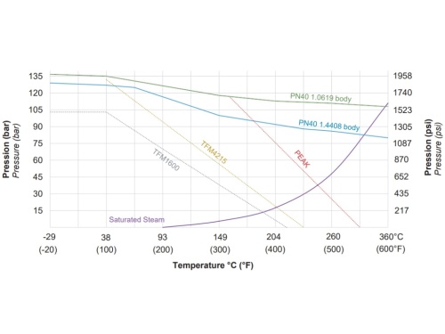 Kohout kulový, RBS, 3PCS, CF8M, ISO 5211, PN130, BSP Rp 3/4"