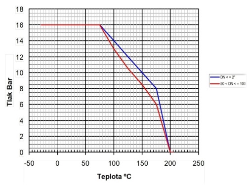 Kohout kulový - T1FW-H - 1.4408: DN 32