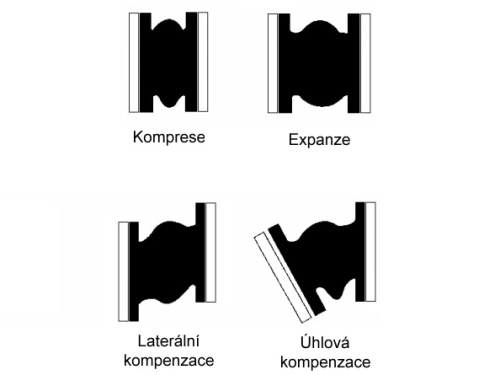 Kompenzátor, typ 1505S, EPDM, PN10, 1.4404: DN200