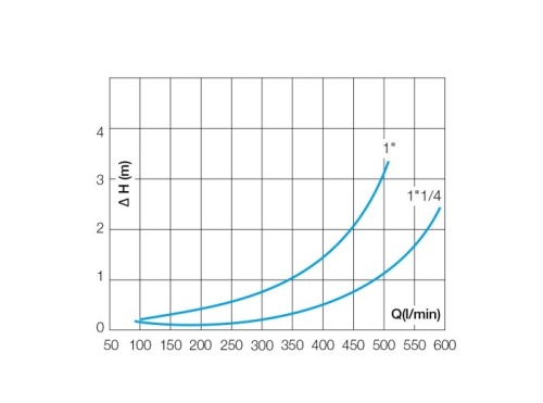 Lapač přímý LINIA 1"1/4 AISI 304