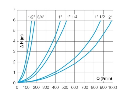Klapka zpětná FLOY 3/4" 316 PTFE