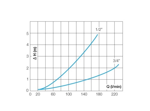 Lapač přímý LINIA 3/4" AISI 304