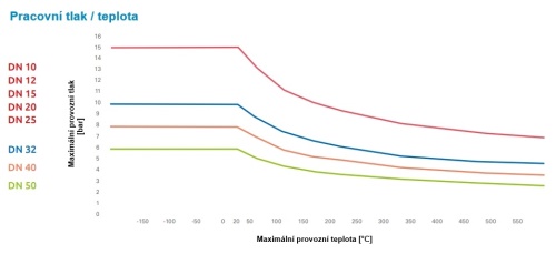 Trubka vlnovcová, TFA, AISI 304, DN 20, pro závit 1"